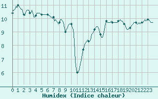 Courbe de l'humidex pour Voinmont (54)