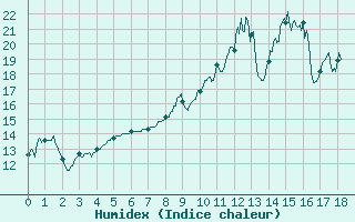 Courbe de l'humidex pour Ferrire-Laron (37)