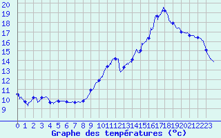 Courbe de tempratures pour Roissy (95)