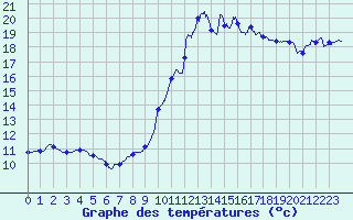Courbe de tempratures pour Montsgur-sur-Lauzon (26)