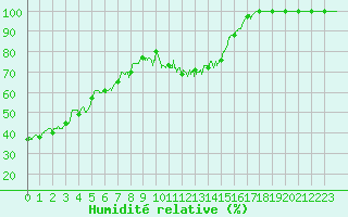 Courbe de l'humidit relative pour Mont-Saint-Vincent (71)