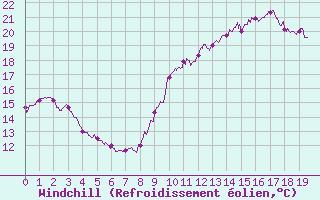 Courbe du refroidissement olien pour Ile d