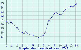 Courbe de tempratures pour Perpignan (66)