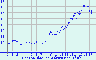 Courbe de tempratures pour Sayat (63)