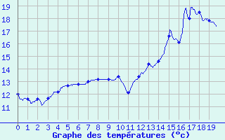 Courbe de tempratures pour Recey-sur-Ource (21)