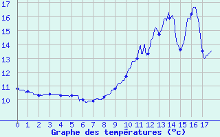 Courbe de tempratures pour Fougerolles (70)