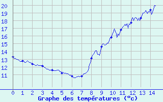 Courbe de tempratures pour Villersexel (70)