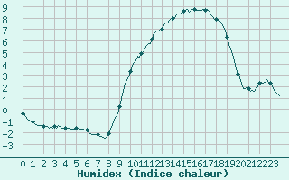 Courbe de l'humidex pour Nris-les-Bains (03)