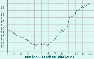 Courbe de l'humidex pour L'Aigle (61)