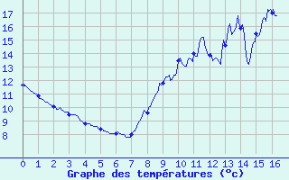 Courbe de tempratures pour Coudray (53)