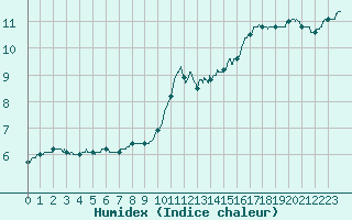 Courbe de l'humidex pour Brest (29)