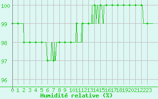 Courbe de l'humidit relative pour Ambrieu (01)