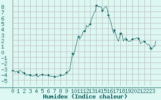 Courbe de l'humidex pour Champtercier (04)