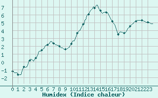 Courbe de l'humidex pour Verneuil (78)