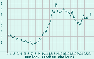 Courbe de l'humidex pour Xert / Chert (Esp)