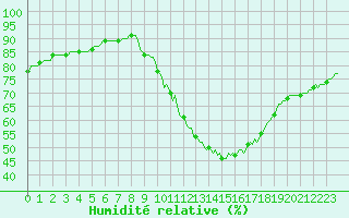 Courbe de l'humidit relative pour Thurey (71)