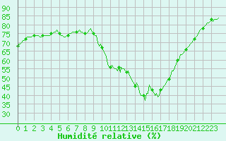 Courbe de l'humidit relative pour Gap-Sud (05)