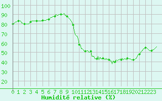 Courbe de l'humidit relative pour Besn (44)