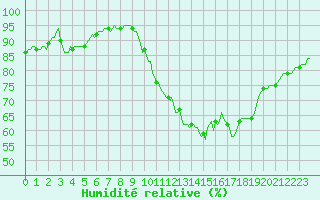 Courbe de l'humidit relative pour Lobbes (Be)