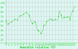 Courbe de l'humidit relative pour Rochegude (26)