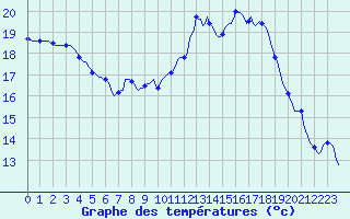Courbe de tempratures pour Roujan (34)