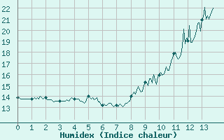 Courbe de l'humidex pour Clarac (31)