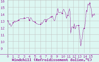 Courbe du refroidissement olien pour Notre-Dame de Bliquetuit (76)