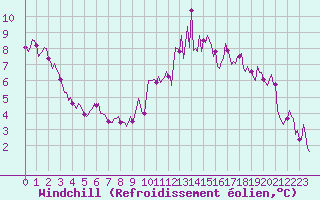Courbe du refroidissement olien pour Bulson (08)