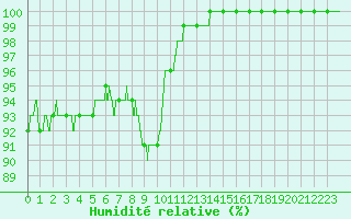 Courbe de l'humidit relative pour Cambrai / Epinoy (62)