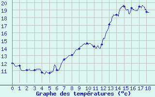 Courbe de tempratures pour Saint-Symphorien de Marmagne (71)