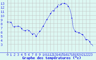 Courbe de tempratures pour Villarzel (Sw)