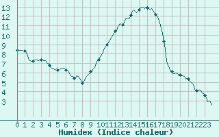 Courbe de l'humidex pour Villarzel (Sw)