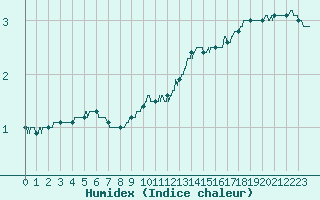 Courbe de l'humidex pour Mont-Aigoual (30)