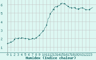 Courbe de l'humidex pour Lorient (56)