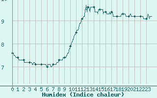 Courbe de l'humidex pour Abbeville (80)