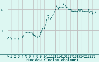 Courbe de l'humidex pour Valence (26)