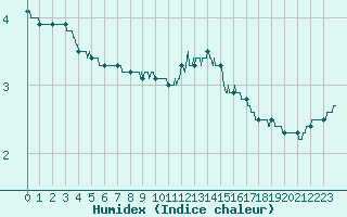 Courbe de l'humidex pour Laval (53)