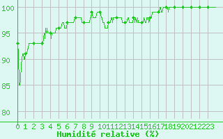 Courbe de l'humidit relative pour Cap Gris-Nez (62)