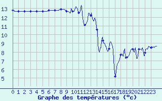 Courbe de tempratures pour Vannes-Sn (56)