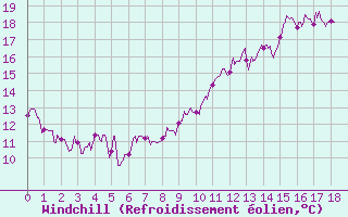 Courbe du refroidissement olien pour Houdelaincourt (55)