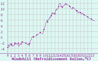 Courbe du refroidissement olien pour Le Mans (72)