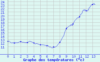 Courbe de tempratures pour Pomps (64)