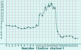 Courbe de l'humidex pour Alenon (61)