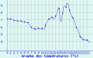 Courbe de tempratures pour Herserange (54)