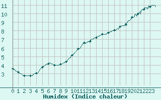 Courbe de l'humidex pour Ile d'Yeu - Saint-Sauveur (85)