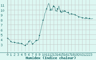 Courbe de l'humidex pour Dieppe (76)
