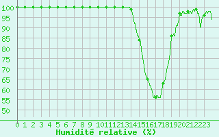 Courbe de l'humidit relative pour Ambrieu (01)