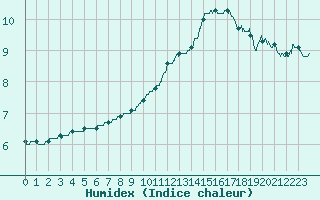 Courbe de l'humidex pour Nancy - Ochey (54)