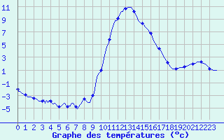 Courbe de tempratures pour Saint-Julien-en-Quint (26)