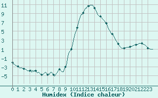 Courbe de l'humidex pour Saint-Julien-en-Quint (26)